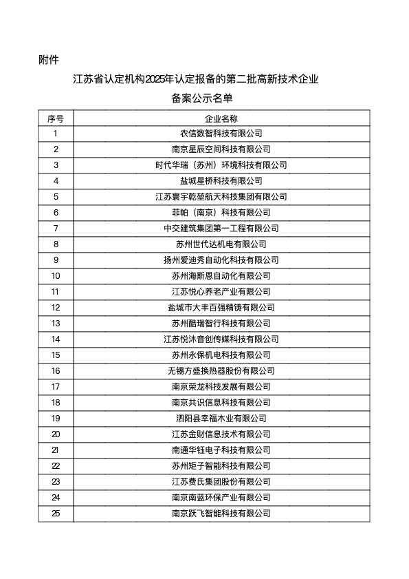 公司列入 2025 年江苏省第二批高新技术企业认定报备名单(图1) 2025年江苏省第二批高新技术企业认定报备名单(江苏实信智能科技有限公司 GR202532007512)